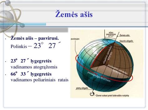 Saulės judėjimo trajektorija ir Žemės ašies posvyris