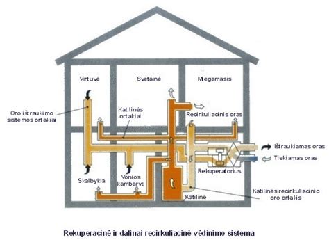 Konvekcinės krosnies schema su ventiliacijos sistema