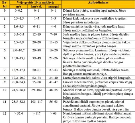 Boforto skalės lentelė