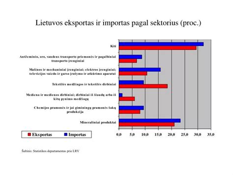 Diagrama: Mėsos importas ir eksportas tarp Lietuvos ir Lenkijos