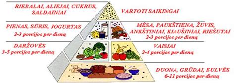 Maisto produktų grupių derinimo pavyzdžiai