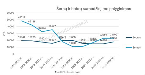 Įvairių aliejų palyginimas pagal degimo temperatūrą
