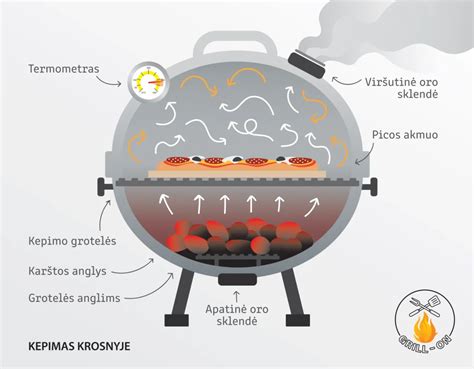 Tinkamas produktų išdėstymas Rational kepimo krosnyje
