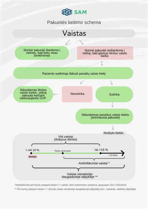 Lietuvos vaistų reglamentavimo schema