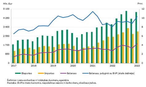 Lietuvos mėsos eksporto ir importo tendencijos
