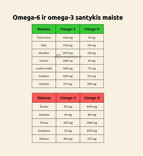 Omega-3 ir Omega-6 balanso diagrama
