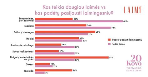 Harvardo tyrimo infografika: laimės veiksniai