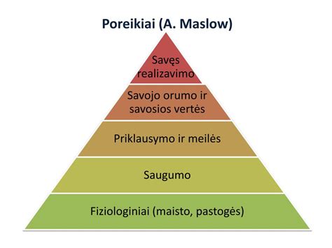 Maslovo poreikių piramidė