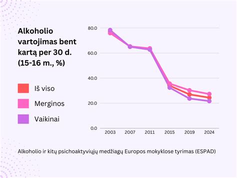 Grafikas, iliustruojantis alkoholio poveikį organizmui