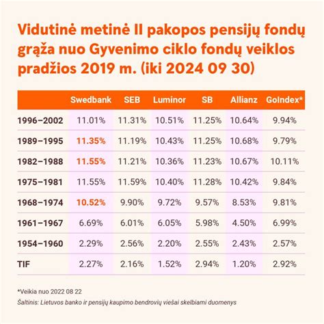 Pensijų fondų grąžos priklausomybė nuo amžiaus ir rizikos