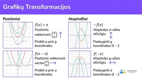 simbolinė transformacijos schema