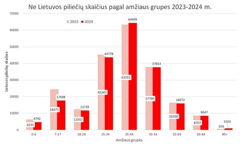 Salmoneliozės atvejų statistika Lietuvoje
