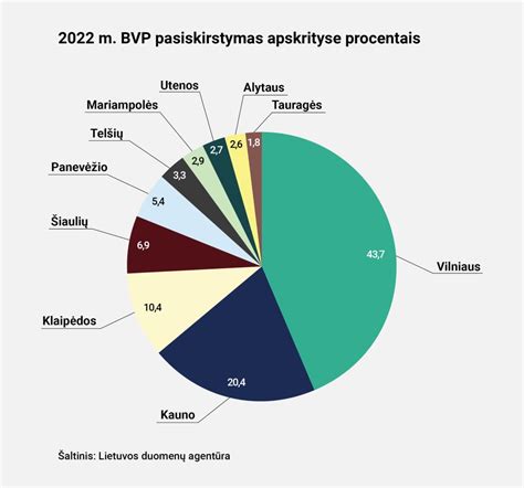 Lenkijos BVP pasiskirstymas pagal sektorius