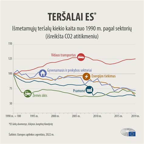 Automobilių parko CO2 emisijos grafikas