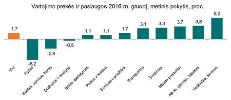 Augalinio maisto produktų pardavimų augimo grafikas Lietuvoje per pastaruosius metus.