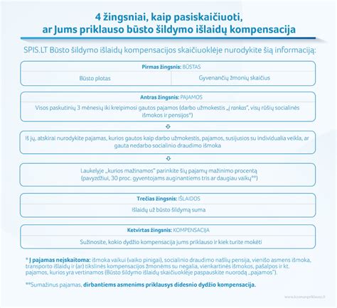 Būsto paskolos išlaidų diagrama