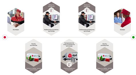 Maisto pristatymo procesas