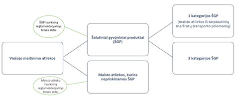 Schema, kaip užtikrinama maisto sauga viešojo maitinimo įmonėse