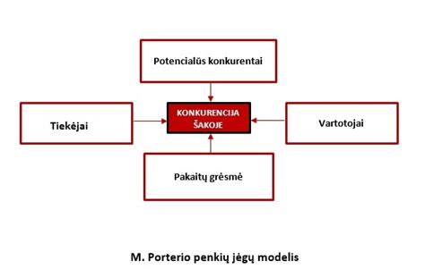 Porterio penkių jėgų modelio schema