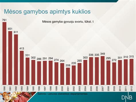 Pasaulio mėsos gamybos apimtys