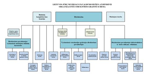 Duomenų bazės struktūros schema
