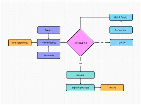 paruošimo proceso schema