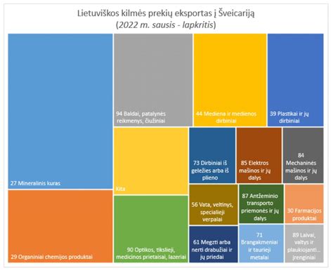 Infografika: Lietuvos eksporto į Šveicariją struktūra