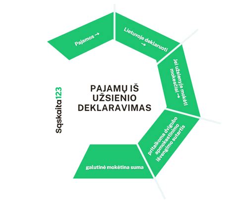 Diagrama, iliustruojanti termikų naudojimą skrendant