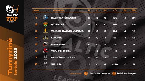 Lietuvos futbolo II lygos turnyrinė lentelė