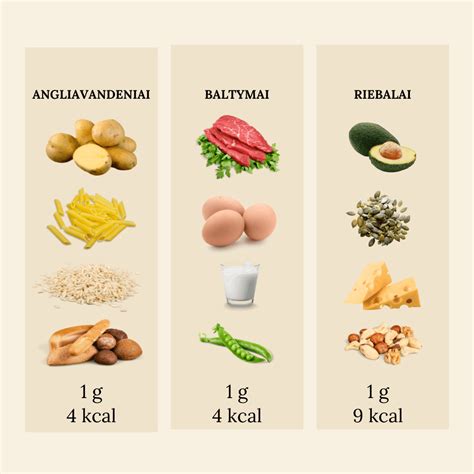 Maistinės vertės infografika (kalorijos, baltymai, angliavandeniai, riebalai)