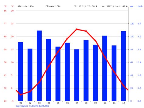 Grafikas su vidutine temperatūra ir krituliais Seule pagal mėnesius