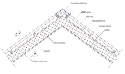 Stogo konstrukcijos schema su karnizu