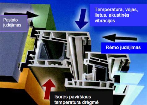 Teisingo langų montavimo schematinis pavaizdavimas
