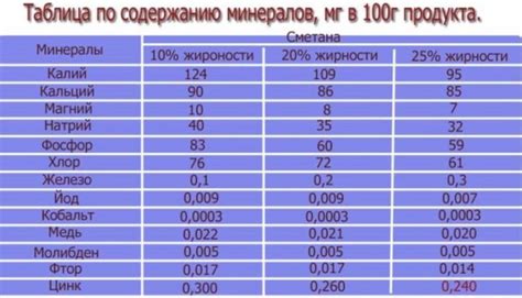 Pieno sudėtis ir maistinė vertė infografika
