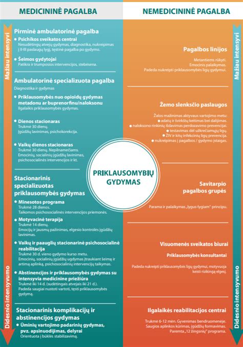 Infografikas: Priklausomybių rūšys ir augimas