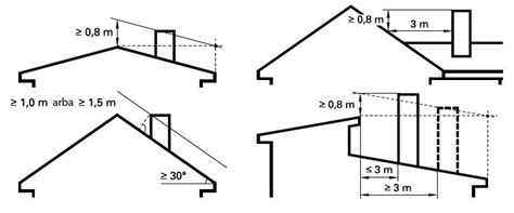 Kamino aukštis virš stogo