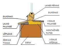 Lauko palangių montavimo schema