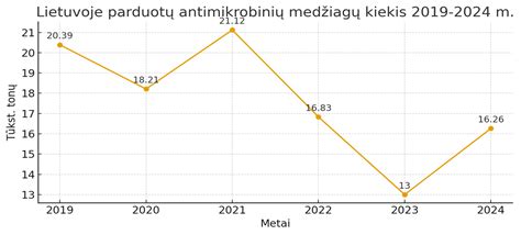 Grafikas rodantis kiaušialąsčių kokybės ir amžiaus ryšį
