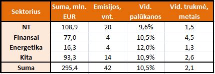 Įmonių obligacijų diagramos iliustracija