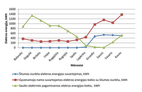 schema: raugo maitinimo grafikas per 5 dienas