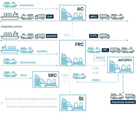 Mėsos konservų gamybos schema