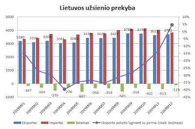 Lietuvos žuvies eksporto ir importo kryptys