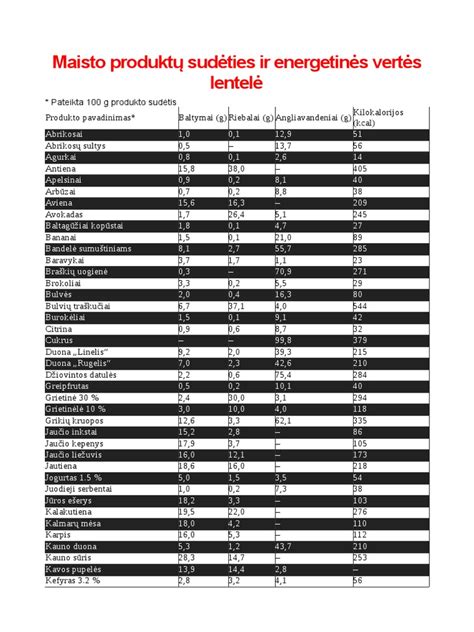 Maisto produktų taškų lentelė