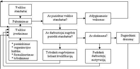 Patikrinti marinavimo proceso etapai
