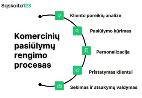 Schema su 18 minučių proceso etapais
