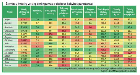 Įvairių kopūstų veislių palyginimas su nurodytais vegetacijos periodais