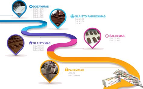 Šokoladinių ledų gamybos procesas