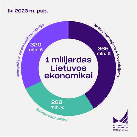 Pietų Karolinos ekonomikos pagrindinių sektorių infografika