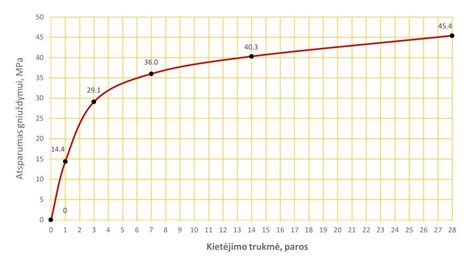 Betono džiūvimo ir kietėjimo grafikas