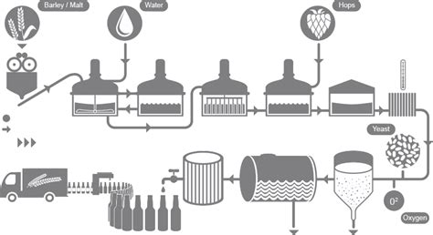 schematinis alaus gamybos procesas
